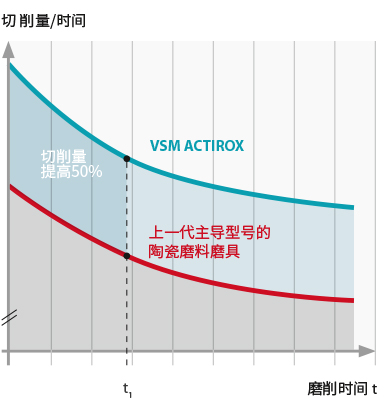 ACTIROX 提高了切削量